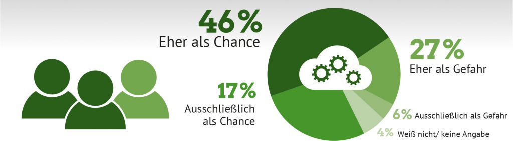 Zwei Drittel der Bundesbürger sehen Digitalisierung als Chance – mit Blick auf die Deutsche Wirtschaft Quelle: Bitkom Research; Basis: Alle Befragten, n=1.010