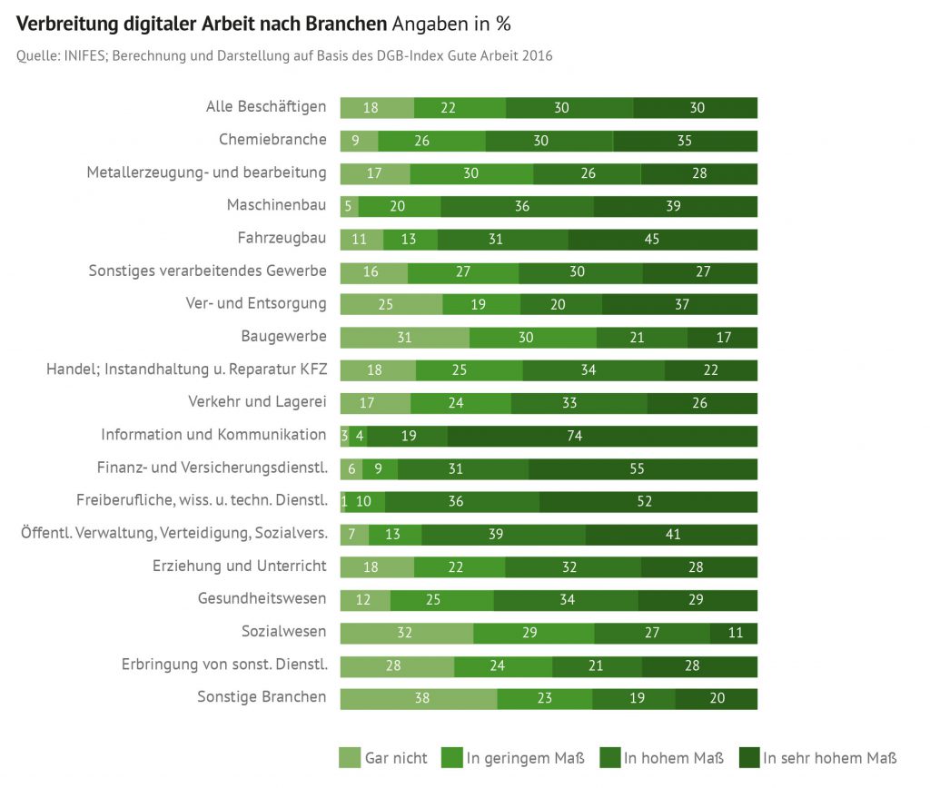 Verbreitung digitaler Arbeit nach Branchen Angaben in Prozent. Quelle: INIFES; Berechnung und Darstellung auf Basis des DGB-Index Gute Arbeit 2016