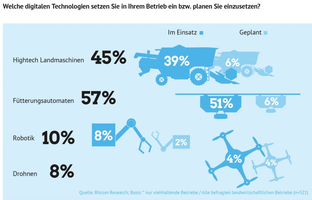 Infografik: Welche digitalen Technologien setzen Sie in Ihrem Betrieb ein bzw. planen Sie einzusetzen? Quelle: Bitcom Research