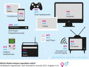 Infografik: Welche Medien besitzen Jugendliche selbst. Digitalisierung und Schule.